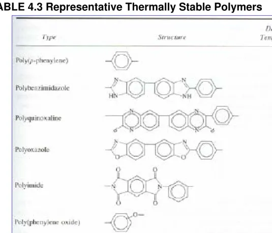 TABLE 4.3 Representative Thermally Stable Polymers