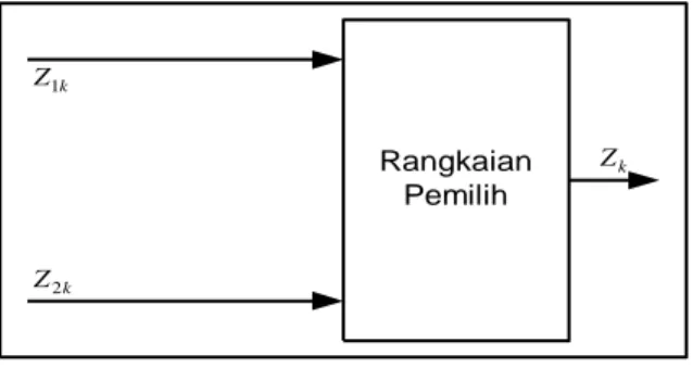 Gambar  1.  Sistem  umum  diversity  selection  combining [15] 