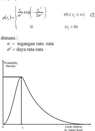 Gambar 2. Grafik  PDF  (Probability  Density  Function) Distribusi Rayleigh [13]. 