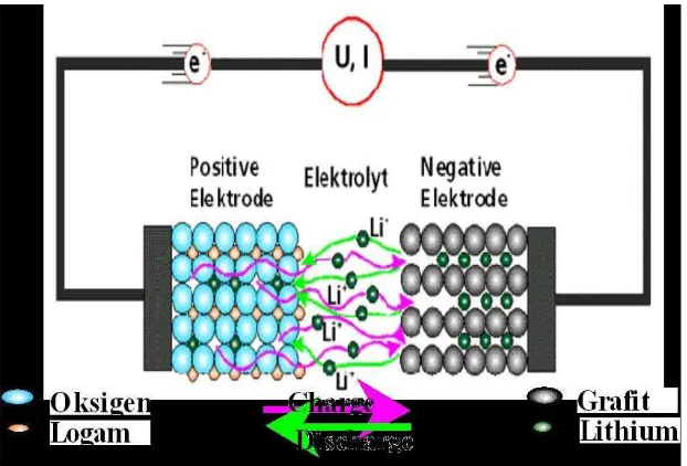 Gambar 2.1.Perpindahan ion lithium dari katoda ke anoda [46]. 
