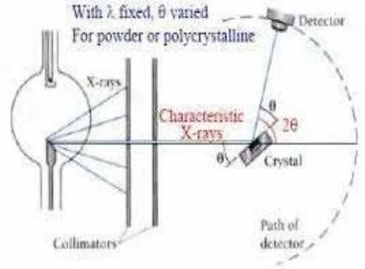 Gambar 2.7 Mekanisme Xray Diffraction 