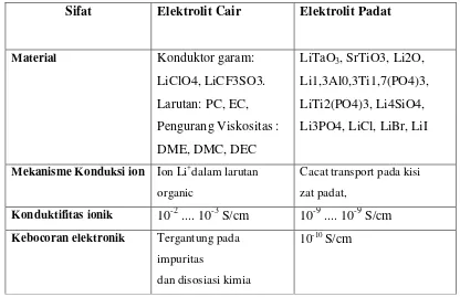 Tabel II.1. Perbandingan elektrolit cair dan elektrolit padat. 