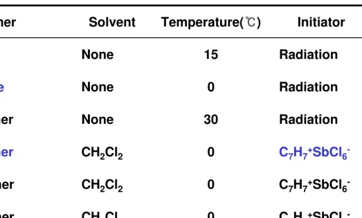 Table 7.2 Cationic Propagation Rate Constants, kp