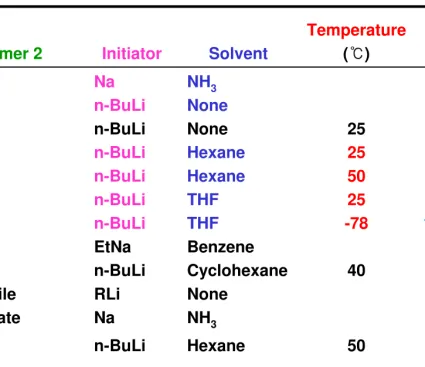Table 7.5 Anionic Reactivity Ratios