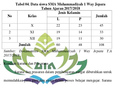 Tabel 05. Data Sarana Prasarana SMA Muhammadiyah 1
