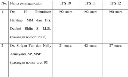 Tabel 2 