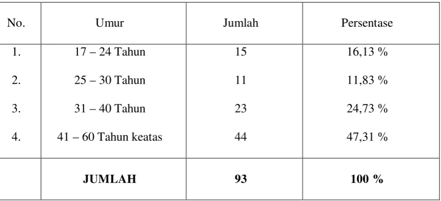 TABEL 8 Distribusi Responden Berdasarkan Usia 