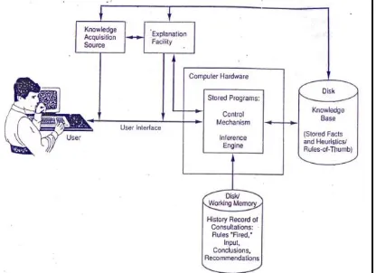 Gambar 1. Bagan Sistem Pakar (Expert System) 