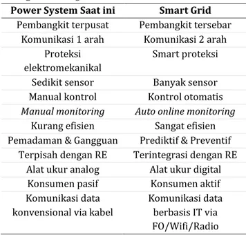 Tabel  1.  Perbedaan  Power  system  saat  ini  dengan smart grid 