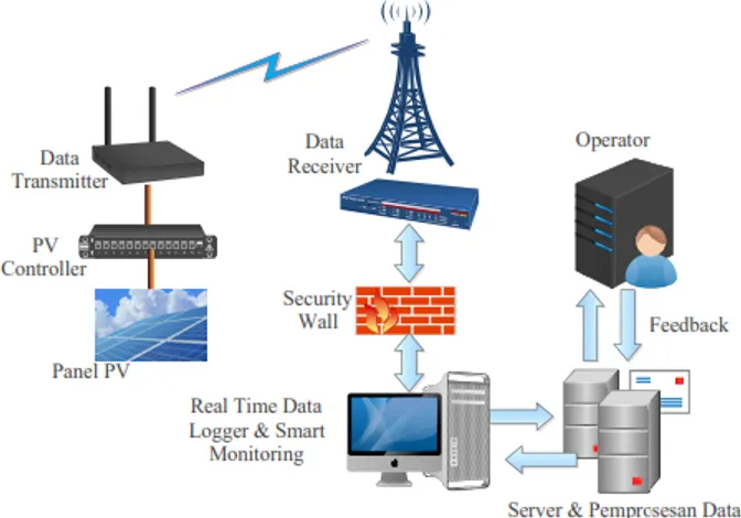 Gambar 4. Topologi Monitoring PV System  PV  panel  akan  menghasilkan  data  meliputi  temperatur  panel,  tingkat  radiasi 