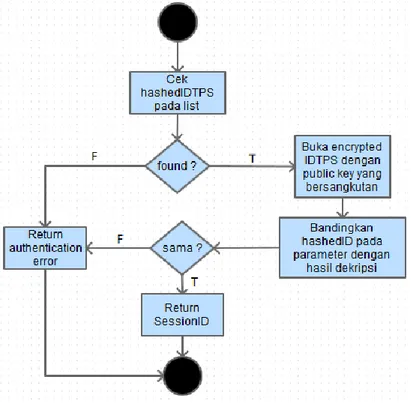 Gambar 0.6. Alur method auth pada web service 