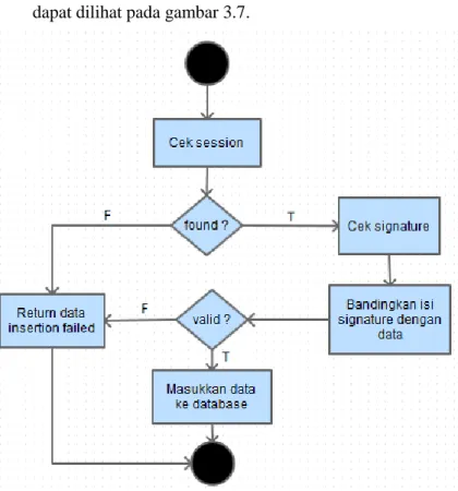 Gambar 0.7. Alur method send pada web service 