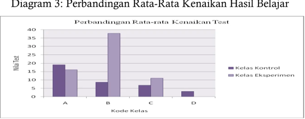 Diagram 3: Perbandingan Rata-Rata Kenaikan Hasil Belajar  