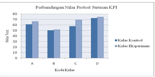 Diagram 1: Perbandingan hasil nilai rata-rata pre-test  