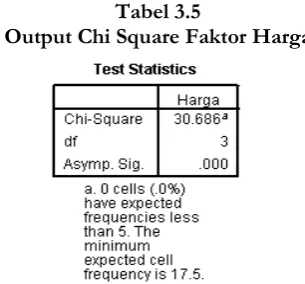 Tabel 3.5 Output Chi Square Faktor Harga 