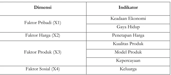 Tabel 2 Instrumen Pengukuran 