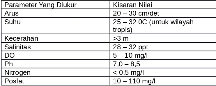Tabel 5. Kriteria Kualitas Air untuk Lokasi Budidaya dengan sistem KJA Parameter yang DiukurKisaran Nilai