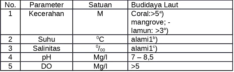 Tabel 1. Baku Mutu Air Laut untuk Budidaya