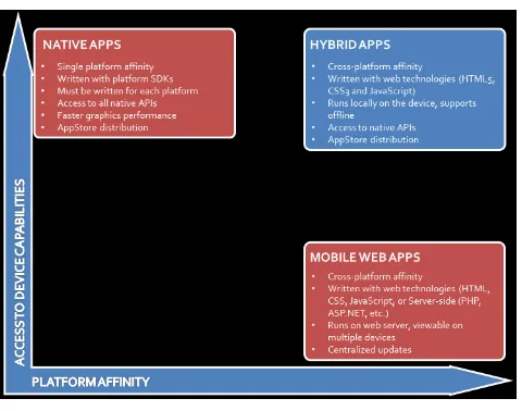 Fig. 1. Three Types of Applications [4] 