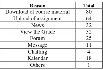 TABLE II.  THE REASONS TO OPEN THE E-LEARNING 