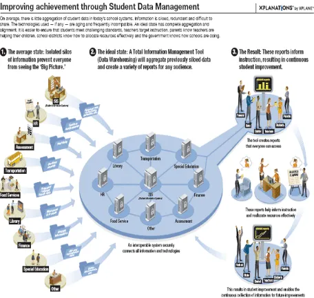 Gambar 2.1 Diagram yang memperlihatkan variasi  dari Student Information 
