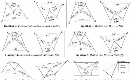 Gambar 2. Pattern Bullish dan Bearish Gartley