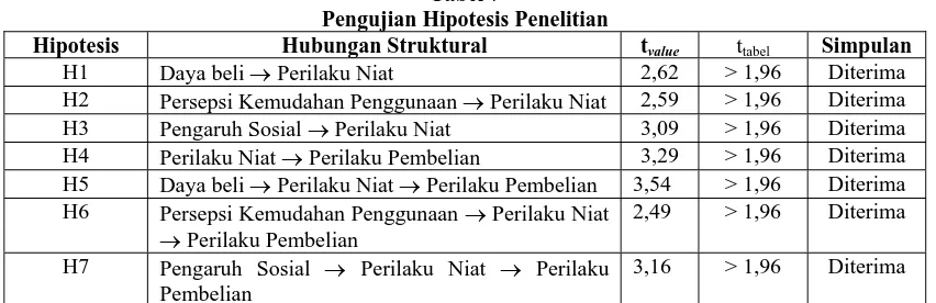 Tabel 7 Pengujian Hipotesis Penelitian 