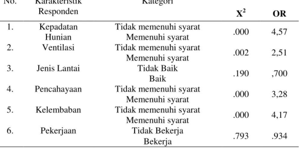 Tabel  2.  Hubungan  Kondisi  Fisik  Rumah  dan  Pekerjaan  dengan  Kejadian  TB Paru di Desa Bandar Khalipah Kecamatan Percut Sei Tuan Tahun 2015 