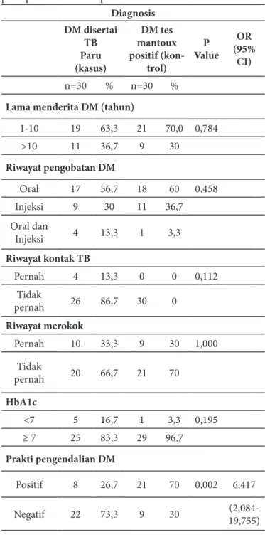 Tabel 1. Distribusi frekuensi dan faktor yang berhubugan  pada penderita DM tipe 2.