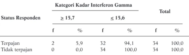 Tabel 3. Distribusi Kategori Kadar Interferon Gamma Berdasarkan Status Responden