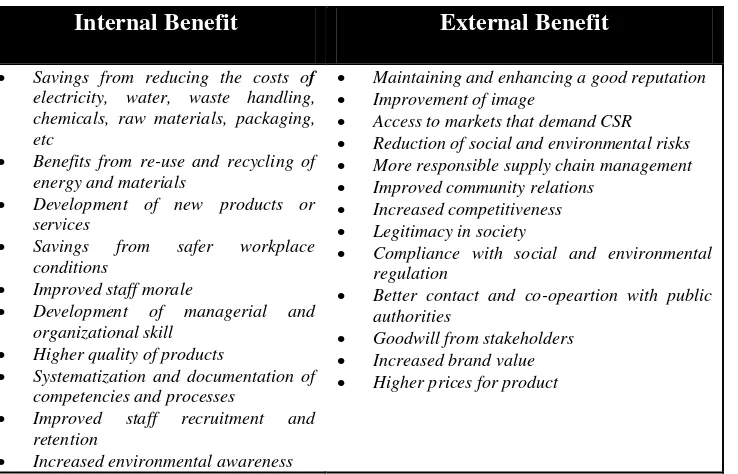 Table 1.1. Benefits of CSR  