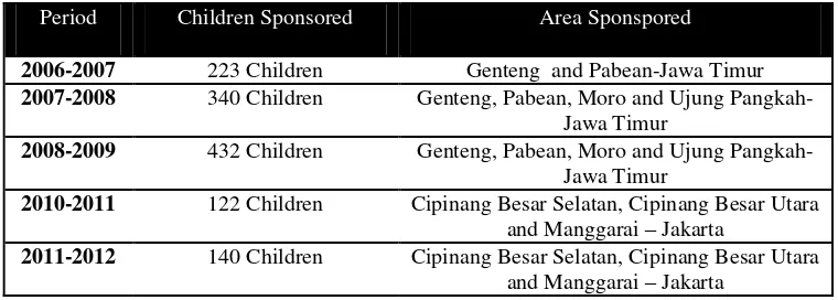 Table 1.2. The develop of average “Source: Laporan Sosial Project Tahun 2011-2012 street children sponsorhip” (ISCO Foundation)3 