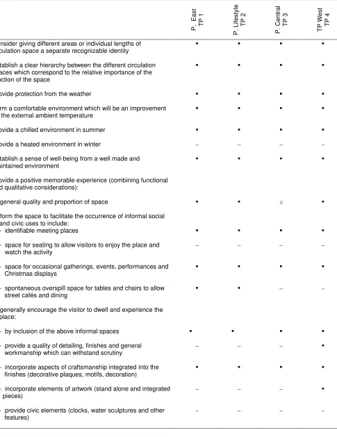 Table 1. Parameter for public circulation space qualitative requirements: secondary planning considerations (recommended) 