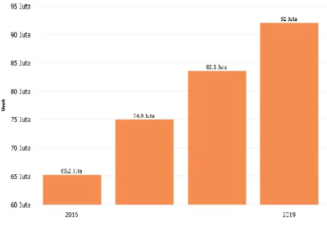 Gambar 1.1 Pertumbuhan jumlah pengguna smartphone di Indonesia (2016- (2016-2019)
