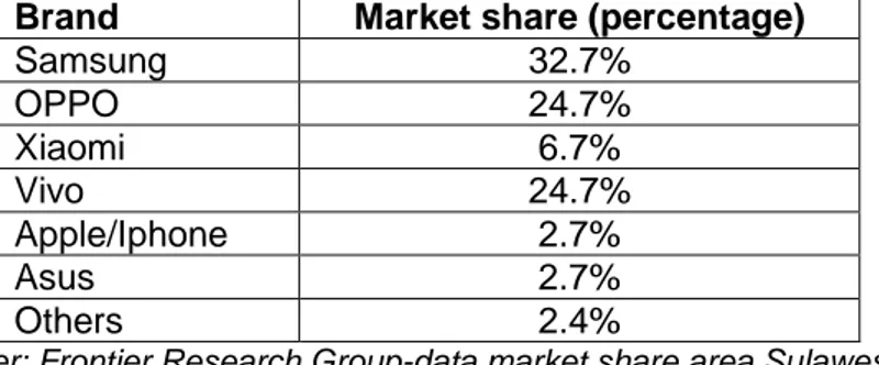 Tabel 1.2 Data market share smartphone di Kota Makassar (2020) 