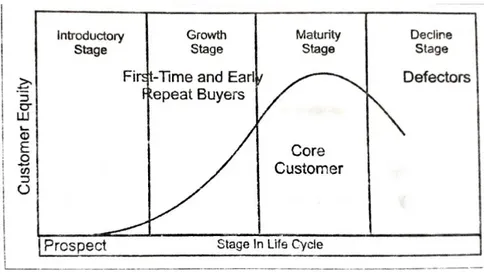 Gambar 2.1 Daur hidup pelanggan (customer life cycle) 