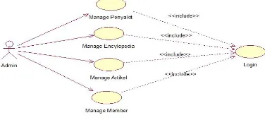 Gambar 1. Use Case Diagram Website Admin