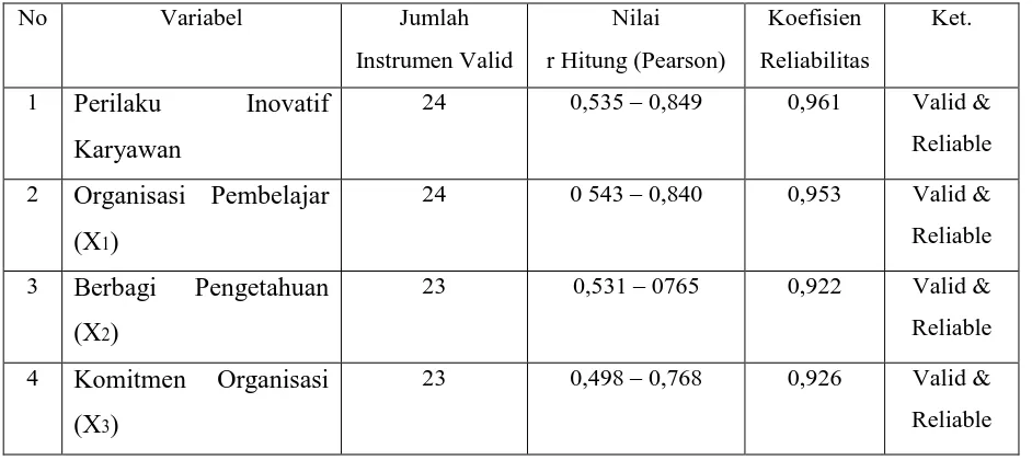 Tabel 1. Hasil Uji Validitas dan Reliabilitas Instrumen Variabel Y, X1, X2 dan X3 