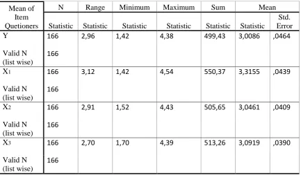 Tabel 2. Descriptive Statistics Mean of Y, X1, X2  and X3   