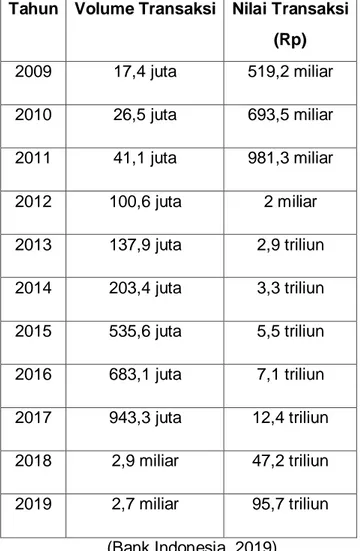 Tabel 1.1 Volume dan Nilai Transaksi Uang Elektronik di Indonesia  Tahun  Volume Transaksi  Nilai Transaksi 