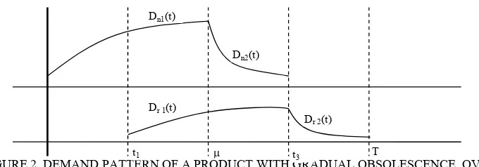 FIGURE 2. DEMAND PATTERN OF A PRODUCT WITH GRADUAL OBSOLESCENCE, OVER TIME µ