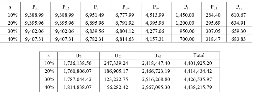 TABLE 3. THE EFFECT OF REMANUFACTURING COST SAVINGS ON OPTIMUM RESULTS 