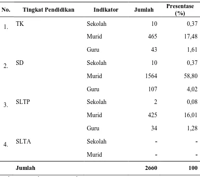 Tabel 3. Jumlah Penduduk Menurut Statistik Pendidikan di Kecamatan Tilango, Kabupaten Gorontalo, 2014