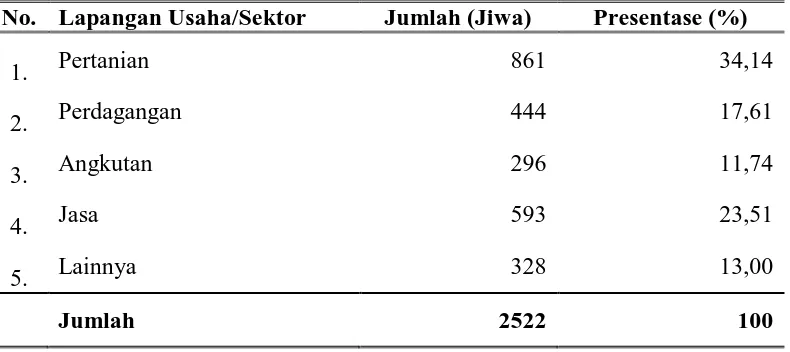 Tabel 4.  Sektor Pekerjaan di Kecamatan Tilango, Kabupaten Gorontalo, 2014. 