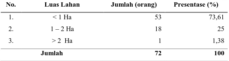 Tabel 8.  Karasteristik  Responden Berdasarkan Luas Lahan di Kecamatan Tilango, Kabupaten Gorontalo, 2014