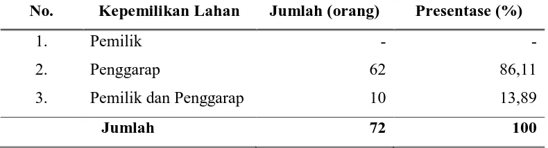 Tabel 9. Karasteristik Responden Berdasarkan Status Lahan di Kecamatan Tilango, Kabupaten Gorontalo, 2014