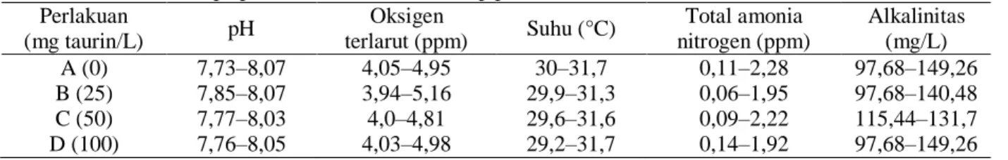 Tabel 1. Kisaran beberapa parameter kualitas air setiap perlakuan  Perlakuan  (mg taurin/L)  pH  Oksigen  terlarut (ppm)  Suhu (°C)  Total amonia  nitrogen (ppm)  Alkalinitas (mg/L)  A (0)  7,73‒8,07  4,05‒4,95  30‒31,7  0,11‒2,28  97,68‒149,26  B (25)  7,