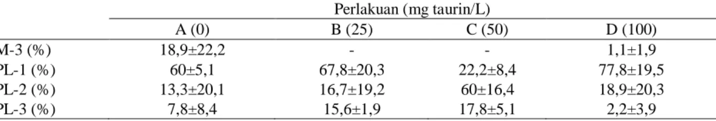 Tabel  3.  Stadia  (%)  larva  udang  vaname  Litopenaeus  vannamei  yang  diberi  pakan  rotifera  yang  diperkaya  dengan taurin pada dosis yang berbeda pada akhir masa pemeliharaan 
