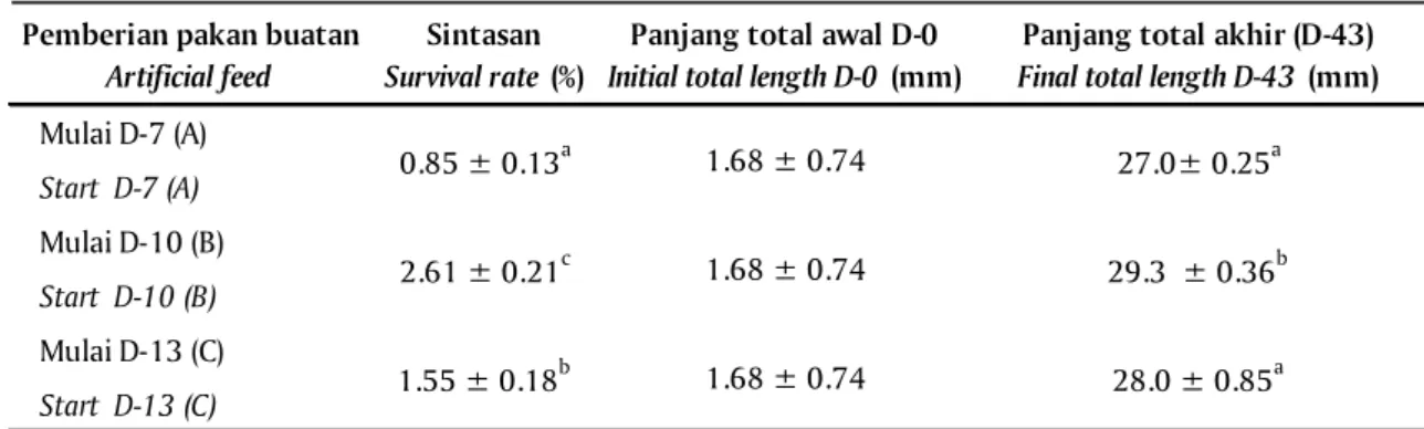 Table 1. Survival rate and total length of black saddled coral grouper (Plectropomus laevis) larvae on rearing by initial artificial feed start on D-7 (A), D-10 and D-13 (C)