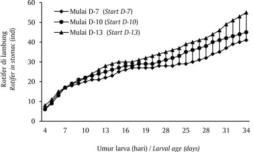 Figure 4. Number of rotifer in stomac (ind/larvae) of black saddled coral grouper (Plectropomus laevis) larvae on rearing by different initial addition of artificial feed